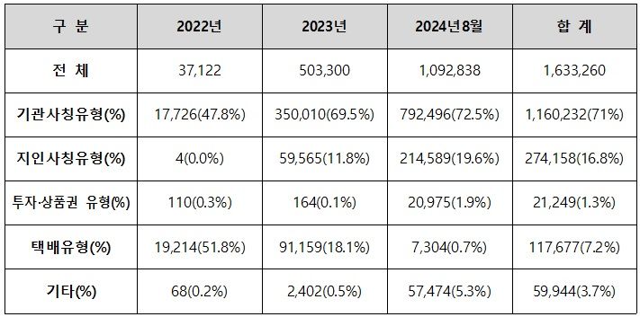 문자사기(스미싱) 신고(접수)·차단 현황. (사진=과기정통부 제공) *재판매 및 DB 금지