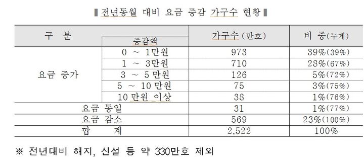 [세종=뉴시스]전년동월 대비 요금 증감 가구수 현황 그래픽이다.(사진=한전 제공) *재판매 및 DB 금지