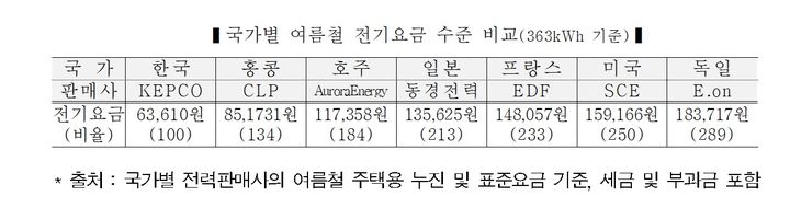 역대급 폭염 속 8월 전기료 6.3만원…주요국 대비 절반 수준