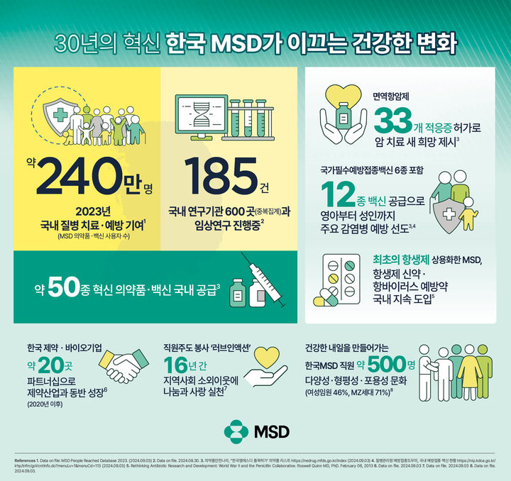 ì°½ë¦½ 30ë…„ ì•œêµMSD, ì¹˜ë£ŒÂ·ì˜ˆë°© í˜œíƒ ì˜ˆë¥¼ ë³´ë‚˜ëŠ