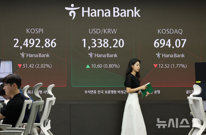 [서울=뉴시스] 김금보 기자 = 9일 서울 중구 하나은행 딜링룸에서 딜러들이 업무를 하고 있다. 코스피는 전 거래일(2544.28)보다 45.61포인트(1.79%) 내린 2498.67에, 코스닥 지수는 전 거래일(706.59)보다 10.34포인트(1.46%) 하락한 696.25에 거래를 시작했다. 서울 외환시장에서 원·달러 환율은 전 거래일(1327.6원)보다 9.4원 오른 1337원에 출발했다. 2024.09.09. kgb@newsis.com