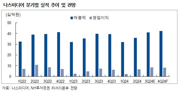 NH證 "나스미디어, 긴 호흡 접근이 유효한 시점"