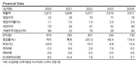 DS투자證 "GS글로벌, 해상풍력 사업 확대 기대"