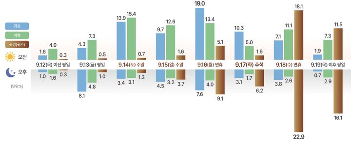 [서울=뉴시스] 한국교통연구원이 지난달 9~16일 추석 연휴기간 통행실태조사 설문조사를 실시한 바에 따르면 추석 연휴 귀성은 16일 오전, 귀경은 18일 오후 출발을 가장 선호하는 것으로 나타났다. 2024.09.10. (자료=국토교통부 제공) photo@newsis.com *재판매 및 DB 금지