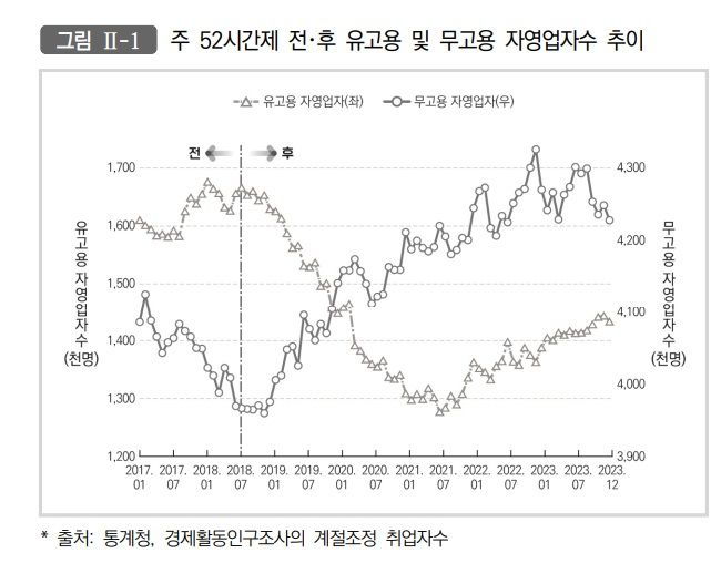 [서울=뉴시스] 주 52시간제 전･후 유고용 및 무고용 자영업자수 추이. 2024.09.10. (사진=파이터치연구원 제공) *재판매 및 DB 금지