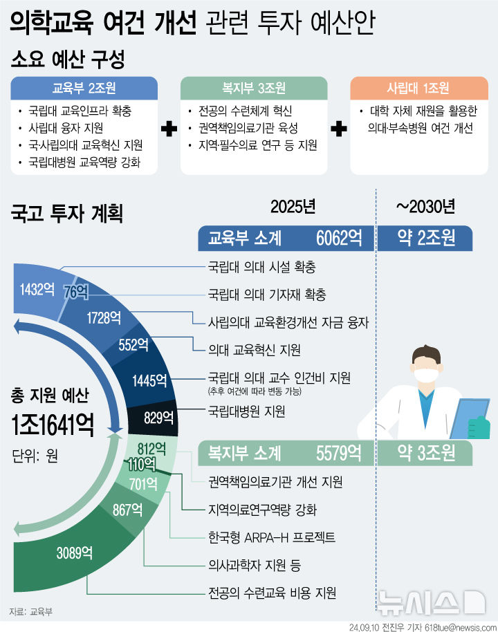 의대에 2030년까지 5조원 투입…내년에만 1조1641억원 들인다