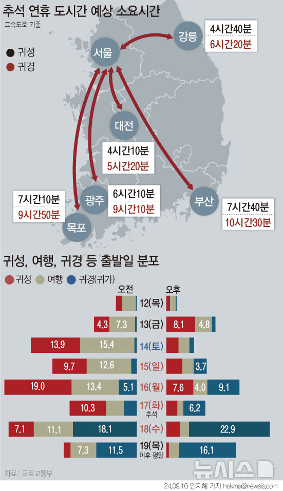 [서울=뉴시스] 오는 추석 명절 15~18일 나흘 동안에는 모든 고속도로 통행료가 면제된다. 역귀성에 해당하는 KTX·SRT 열차는 운임 30∼40%가 할인된다. 국토교통부에 따르면 귀성길은 추석 전날인 16일 오전, 귀경길은 추석 다음 날인 18일이 가장 혼잡할 전망이다. (그래픽=안지혜 기자) hokma@newsis.com