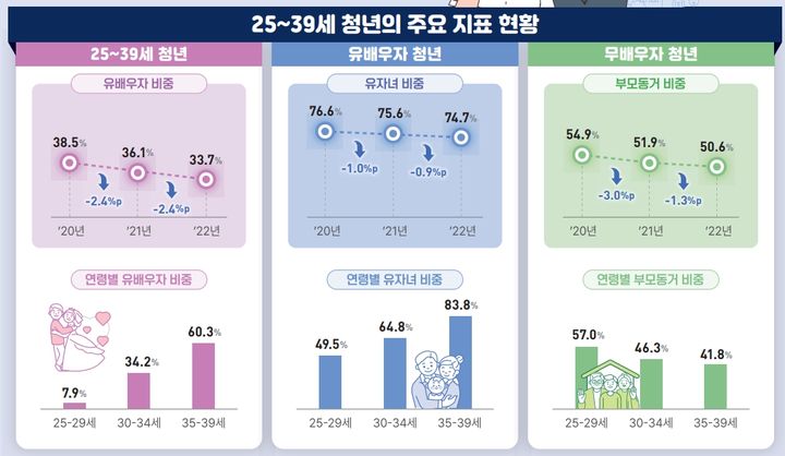 25~39세 청년의 주요 지표 현황. (자료 = 통계청 제공) 2024.09.10. *재판매 및 DB 금지