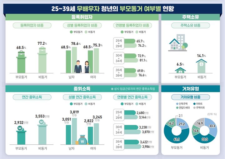 25~39세 무배우자 청년의 부모동거 여부별 현황. (자료 = 통계청 제공) 2024.09.10. *재판매 및 DB 금지