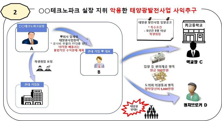 [부산=뉴시스] 전 지역 테크노파크 실장 지위 악용한 태양광발전 사업 사익 추구 범행 구조도. (사진=부산지검 제공) 2024.09.10. photo@newsis.com *재판매 및 DB 금지