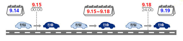 [서울=뉴시스] 국토교통부는 10일 열린 제39회 국무회의에서 추석 연휴(9월15일~18일) 전국의 고속도로를 이용하는 경우 통행료를 면제하는 안건이 통과됐다고 밝혔다. 2024.09.10. (사진=국토교통부 제공) photo@newsis.com *재판매 및 DB 금지