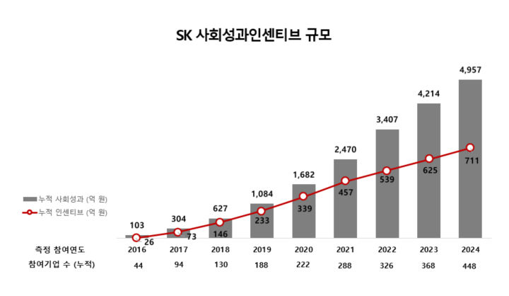 SK, 10년간 사회적 기업에 711억 인센티브 지급