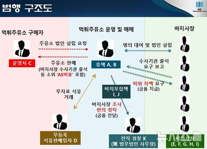 '먹튀주유소' 운영·매매 일당 11명 기소…139억 무자료 석유 판매