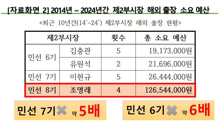 [창원=뉴시스] 강경국 기자 = 진형익 경남 창원시의원이 10일 열린 제137회 임시회 제3차 본회의에서 공개한 창원시 제2부시장 해외 출장 소요 예산. (사진=창원시의회 제공). 2024.09.10. photo@newsis.com *재판매 및 DB 금지