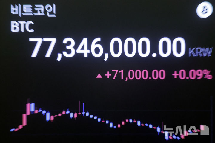 [서울=뉴시스] 최동준 기자 = 비트코인 가격이 회복세를 보인 10일 서울 강남구 업비트 라운지에 비트코인이 7700만원대에 거래되고 있다. 2024.09.10. photocdj@newsis.com