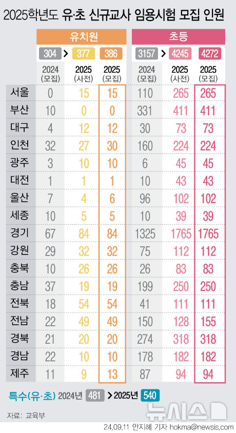 '2018년 이후 첫 증원' 내년 초등교사 4272명 선발 확정…35% 늘려