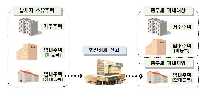 국세청, 종부세 합산배제·특례 6만명에 안내문…소형신축·미분양 포함