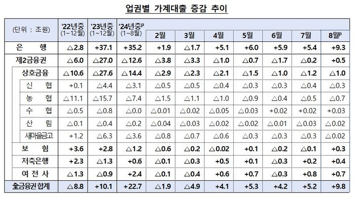 [서울=뉴시스] 8월중 금융권 업권별 가계대출 증감 추이. (자료=금융위원회 제공) *재판매 및 DB 금지