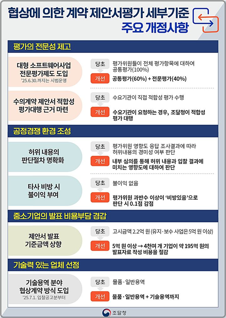 [대전=뉴시스] 조달청의 '협상에 의한 계약 제안서평가 세부기준' 주요 개정사항.(사진=조달청 제공) *재판매 및 DB 금지