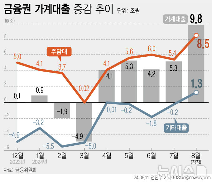 [서울=뉴시스] 11일 금융위원회에 따르면 지난달 전 금융권 가계대출이 전월대비 9조8000억원 증가했다. 3년 만에 가장 큰 폭으로 증가한 것이다. 9월 스트레스 총부채상환비율(DSR) 2단계 규제 도입 전 부동산을 구매하려는 막차·영끌 수요가 집중된 결과로 풀이된다. (그래픽=전진우 기자) 618tue@newsis.com