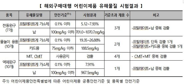 [서울=뉴시스] 12일 한국소비자원(소비자원)에 따르면 국내 온라인 플랫폼에서 판매되는 해외구매대행 어린이제품 27개를 대상으로 안전성을 조사한 결과, 10개 제품에서 유해물질이 검출됐다. (자료=한국소비자원 제공) *재판매 및 DB 금지