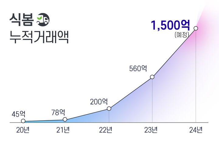 [서울=뉴시스] 식봄 누적 거래액 성장 지표. 2024.09.12. (사진=식봄 제공) *재판매 및 DB 금지