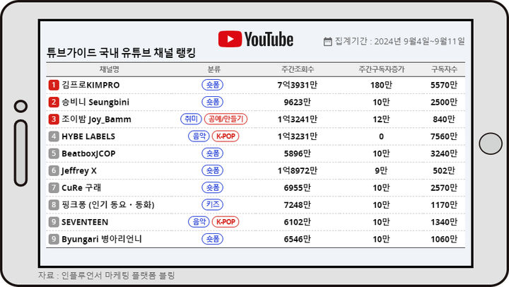 9월 둘째주 튜브가이드 랭킹 *재판매 및 DB 금지