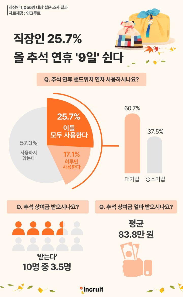 직장인 4명 중 1명, 올 추석 연휴 9일 쉰다