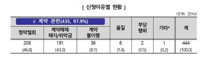 [서울=뉴시스] 13일 한국소비자원(소비자원)에 따르면 최근 3년간 접수된 웨딩박람회 관련 피해구제 신청은 총 444건으로 집계됐다. (자료=한국소비자원 제공) *재판매 및 DB 금지