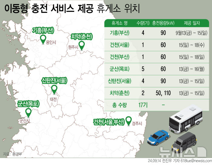 [서울=뉴시스] 14일 환경부에 따르면 이번 추석 연휴 기간 충전 수요가 급증할 것으로 예상되는 휴게소에 전기차 이동형 충전 서비스를 무료로 제공한다. (사진=뉴시스 DB) 2024.09.12. photo@newsis.com