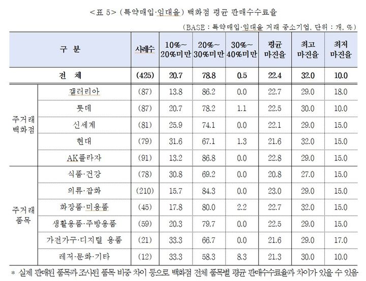 [서울=뉴시스]백화점 평균 판매수수료율.(사진=중소기업중앙회 제공) *재판매 및 DB 금지