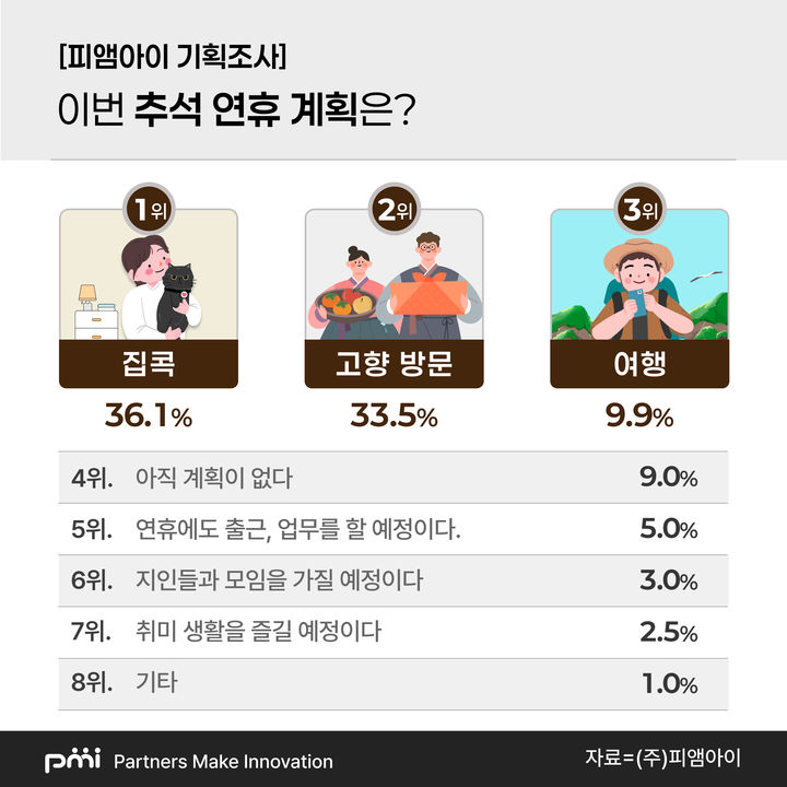 [서울=뉴시스] 데이터 컨설팅 기업 피엠아이가 지난 5일부터 9일까지 나흘간 ‘추석 연휴 계획’에 대한 여론 조사를 진행한 결과 응답자 36.1%가 집에서 쉬겠다고 답했다고 16일 밝혔다. 2024.09.12. (사진= 피엠아이 제공) photo@newsis.com *재판매 및 DB 금지