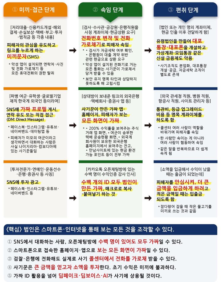 [서울=뉴시스] 경찰청은 다양한 시나리오와 범행수단이 있지만 공통적으로 ①미끼문자를 발송하는 등 피해자에게 접근하는 '미끼·접근 단계' ②미끼문자에 현혹된 사람을 속이는 '속임 단계' ③금전·자산을 편취하는 '편취 단계'를 거친다고 설명했다. (사진=경찰청 국가수사본부 제공) 2024.09.13. *재판매 및 DB 금지