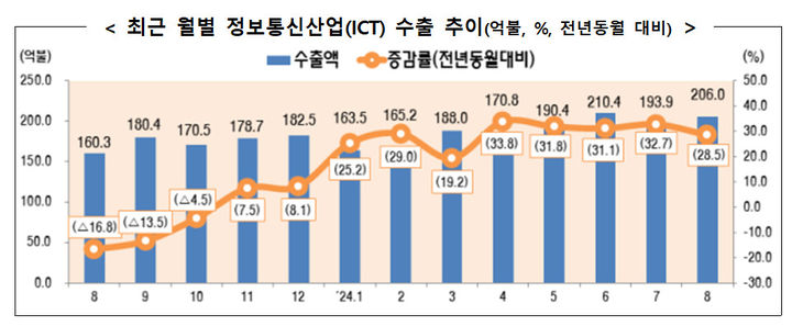 [서울=뉴시스] 과기정통부는 8월 ICT 수출이 206억 달러로 전년 동월보다 28.5% 증가했다고 13일 밝혔다. 수입은 116억4000만 달러, 무역수지는 89억6000만 달러로 잠정 집계됐다. (사진=과기정통부 제공) *재판매 및 DB 금지