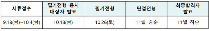 한국투자공사(KIC) 청년 인턴 채용절차 및 일정. (사진=한국투자공사 제공) *재판매 및 DB 금지