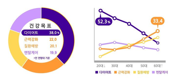 "건강 관리…20대↓ '다이어트', 60대↑ '근력강화'"