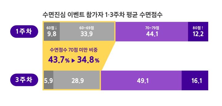 "건강 관리…20대↓ '다이어트', 60대↑ '근력강화'"