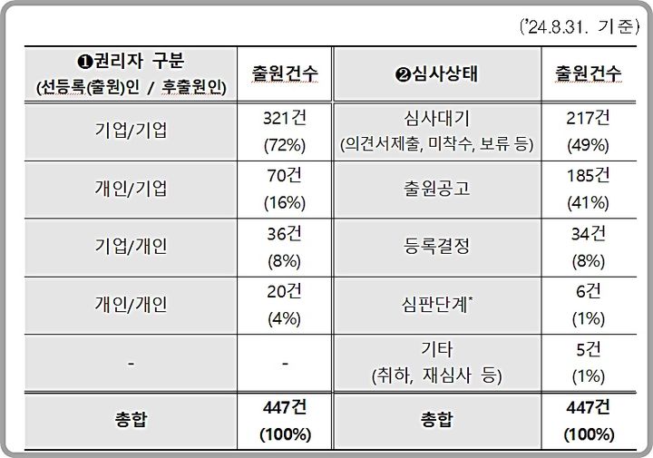 [대전=뉴시스] 상표공존동의서 접수 현황.(사진=특허청 제공) *재판매 및 DB 금지