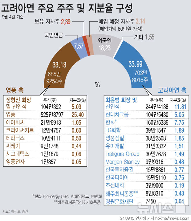 [서울=뉴시스] 15일 업계에 따르면 영풍은 사모펀드 운용사 MBK 파트너스와 함께 고려아연 주식을 공개 매수한다. 이를 통해 취득 예정인 고려아연 지분율은 약 7%(144만5036주)에서 최대 14.6%(302만4881주)까지다. 공개매수 가격이 주당 66만원이라는 점을 고려하면 최대 2조원이 투입될 수 있다. (그래픽=안지혜 기자) hokma@newsis.com