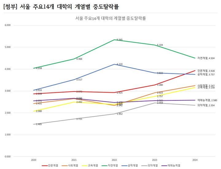 [세종=뉴시스] 국회 교육위원회 소속 강경숙 조국혁신당 의원이 한국교육개발원(KEDI)에서 서울 14개 대학의 지난 2020~2024년 중도 탈락자 현황을 받아 분석한 매년 계열별 탈락률 추이. (자료=KEDI, 강경숙 의원실 제공). 2024.09.18. photo@newsis.com *재판매 및 DB 금지