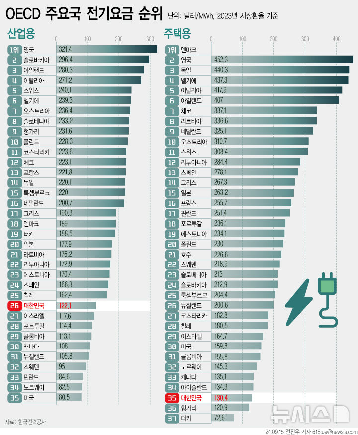 [서울=뉴시스] 한국전력공사에 따르면 우리나라의 지난해 산업용 전기요금은 1㎿h(메가와트시)당 122.1달러이다. 경제협력개발기구(OECD) 35개국과 비교하면 26위에 해당한다. (그래픽=전진우 기자) 618tue@newsis.com