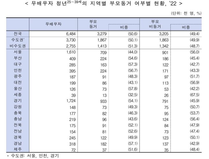 2022년 기준 무 배우자 청년 25∼39세의 지역별 부모 동거 현황(자료=통계청) *재판매 및 DB 금지