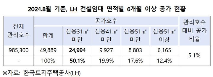 [서울=뉴시스] 올해 8월 기준 LH 건설임대 면적별 6개월 이상 공가 현황. 2024.09.19 (자료 제공=복기왕의원실, LH) photo@newsis.com *재판매 및 DB 금지