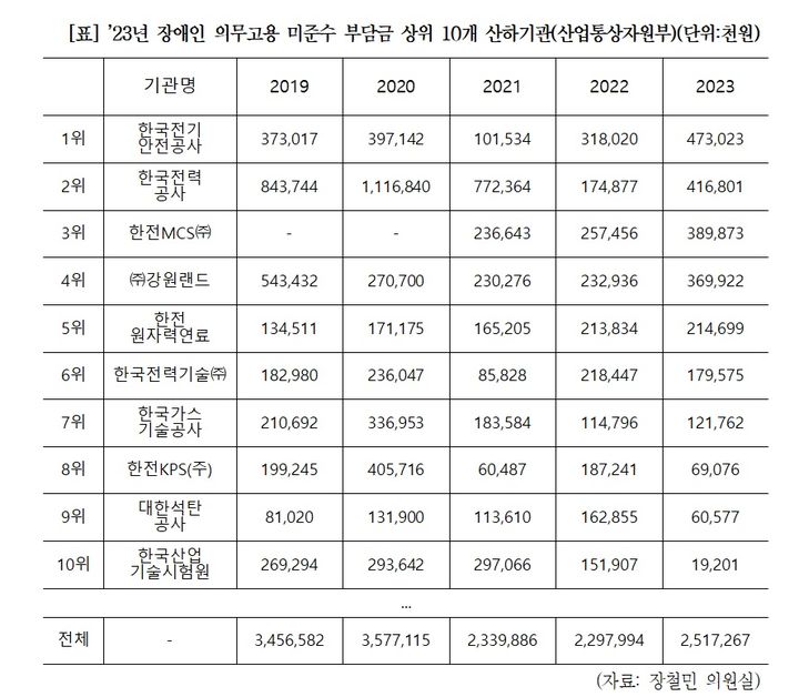 장애인 의무고용 미준수 1위 전기안전公…작년 부담금 4.7억 