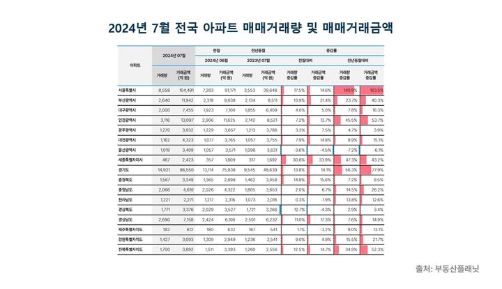 [서울=뉴시스] 부동산플래닛이 발표한 7월 전국 부동산 유형별 매매시장 동향 보고서. 전국 아파트 거래량 및 거래금액. (사진=부동산플래닛 제공) 2024.09.19. photo@newsis.com *재판매 및 DB 금지