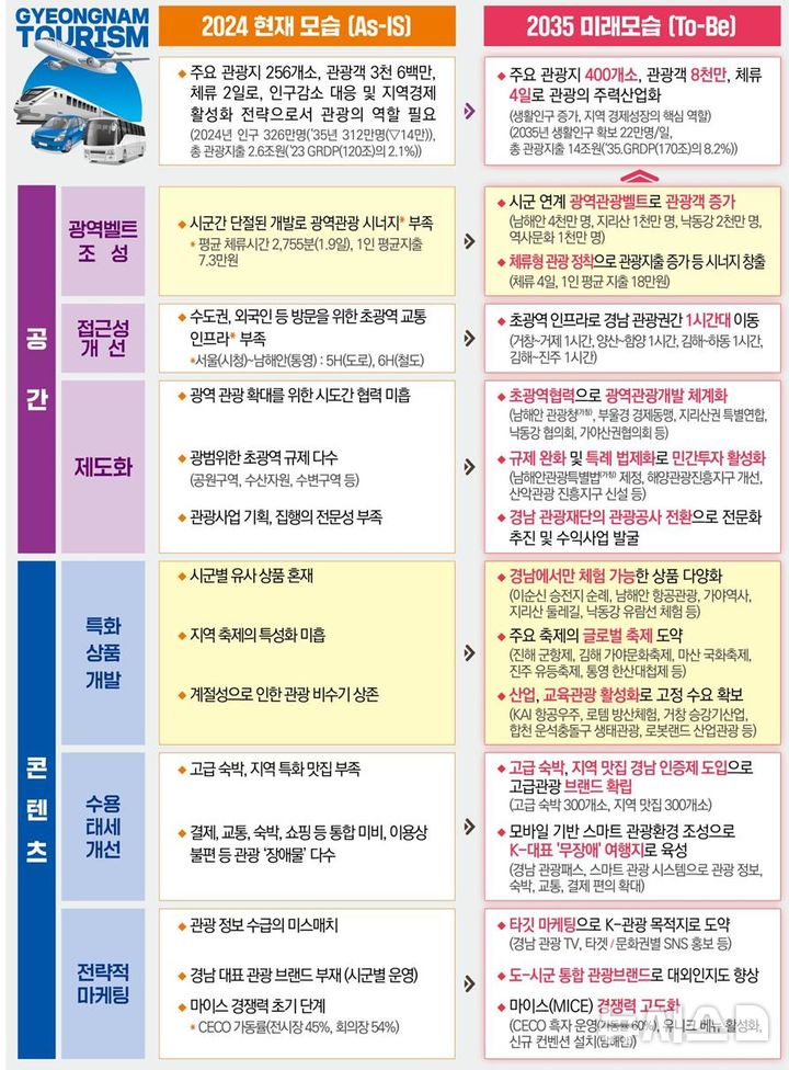 [창원=뉴시스]2035 경남관광종합계획 미래상. (사진=경남도 제공) 2024.09.19. photo@newsis.com