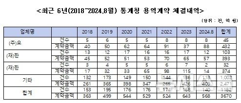 [세종=뉴시스]국회 기획재정위원회 소속 국민의힘 박성훈 의원이 통계청으로부터 제출받은 자료에 따르면 통계청은 지난 2018 년부터 올해 8월까지 자사 퇴직자가 재취업한 업체 3곳과 총 180건, 1199억원의 용역계약을 체결했다.(사진=박성훈 의원실 제공)