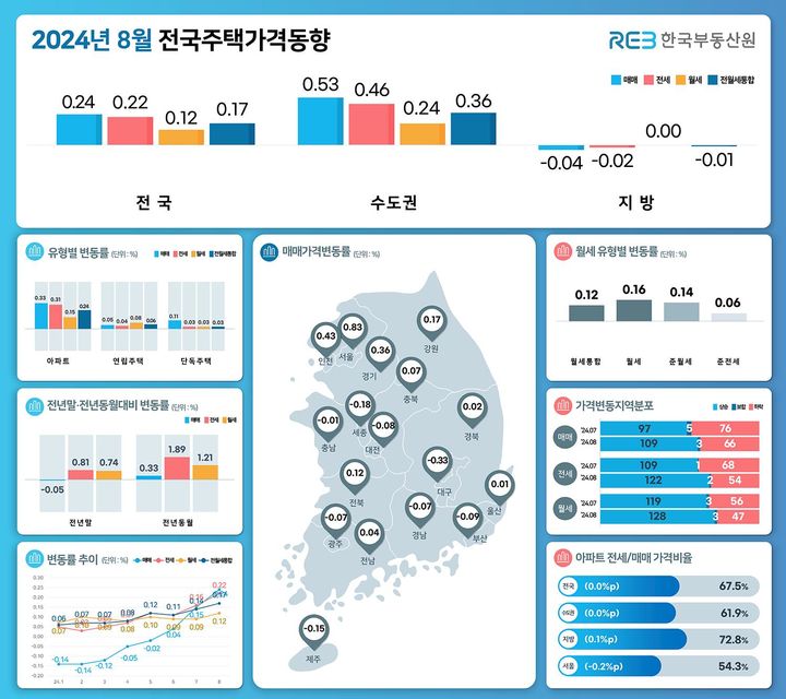 [서울=뉴시스] 2024년 8월 전국주택가격동향. 2024.09.19. (자료 제공=한국부동산원) photo@newsis.com *재판매 및 DB 금지