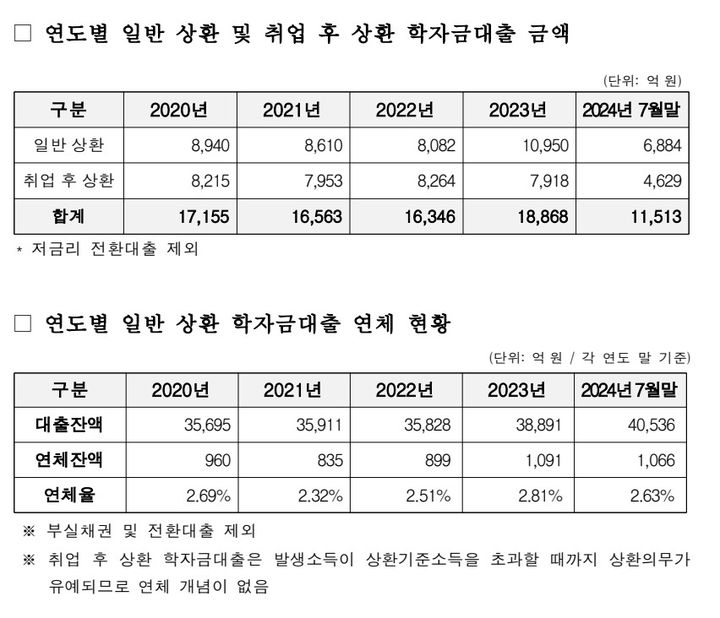 [세종=뉴시스] 일반 상환 학자금 대출을 받고 제때 빚을 갚지 못하는 사람이 늘면서 지난해 연체율과 연체 잔액이 최근 5년 새 가장 높은 수준을 보였다. (자료=교육부, 한국장학재단, 진선미 더불어민주당 의원실 제공). 2024.09.19. photo@newsis.com *재판매 및 DB 금지