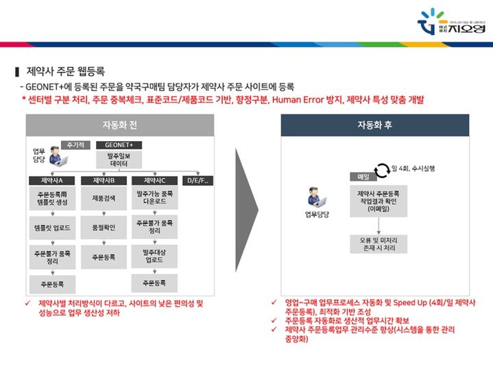 [서울=뉴시스] 지오영의 제약사 주문 웹등록 업무 자동화 이전과 이후 프로세스를 비교한 자료. (사진=지오영 제공) 2024.09.19. photo@newsis.com *재판매 및 DB 금지